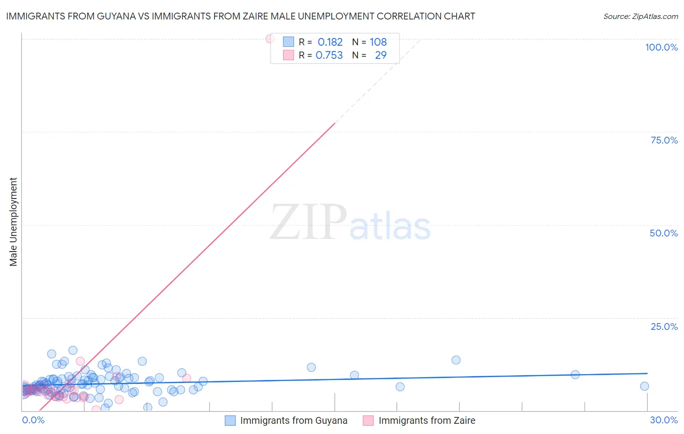 Immigrants from Guyana vs Immigrants from Zaire Male Unemployment