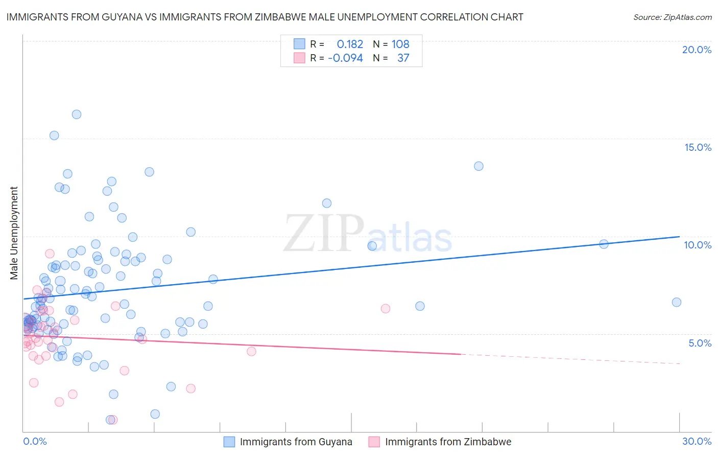 Immigrants from Guyana vs Immigrants from Zimbabwe Male Unemployment