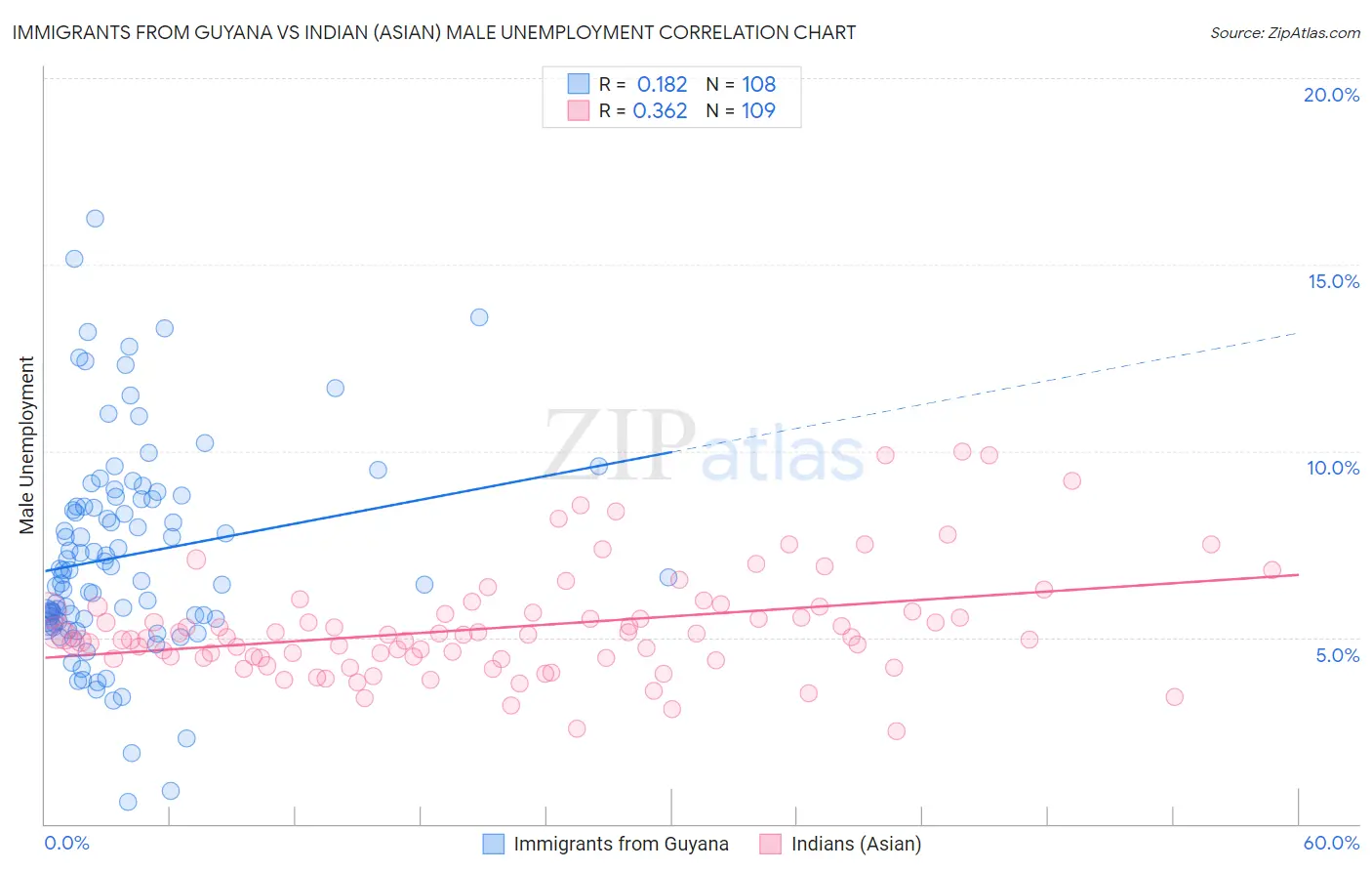 Immigrants from Guyana vs Indian (Asian) Male Unemployment