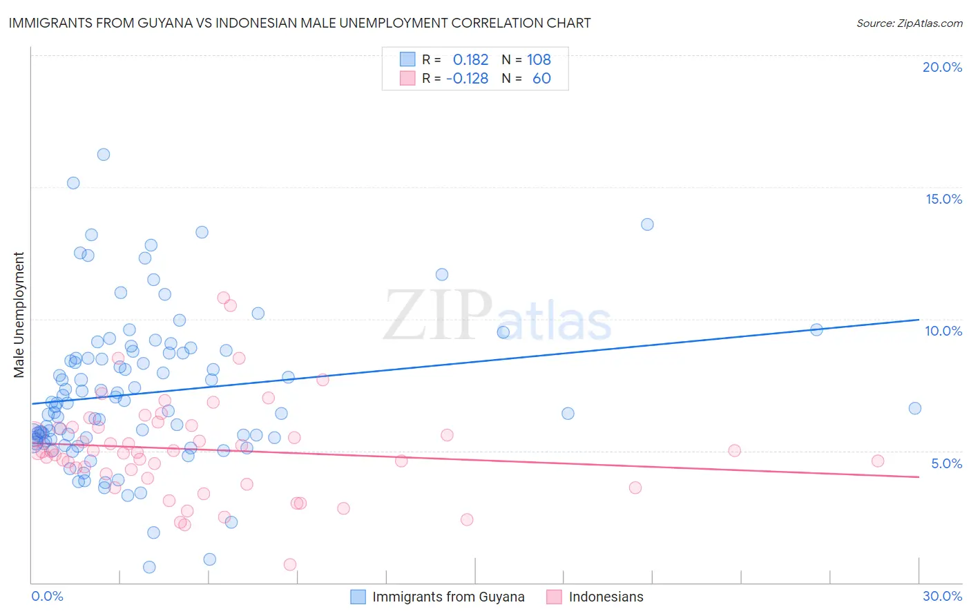 Immigrants from Guyana vs Indonesian Male Unemployment