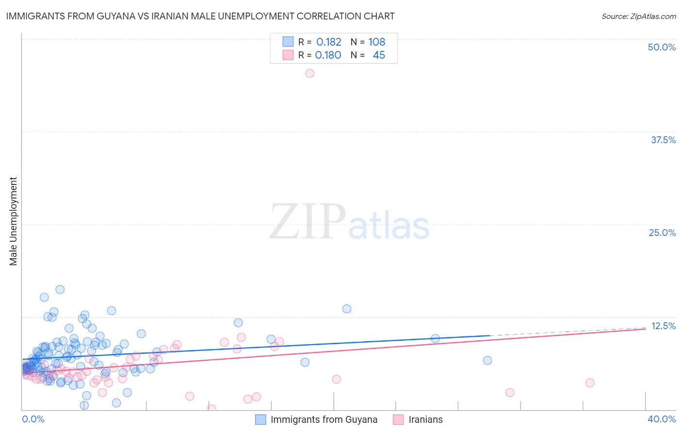 Immigrants from Guyana vs Iranian Male Unemployment