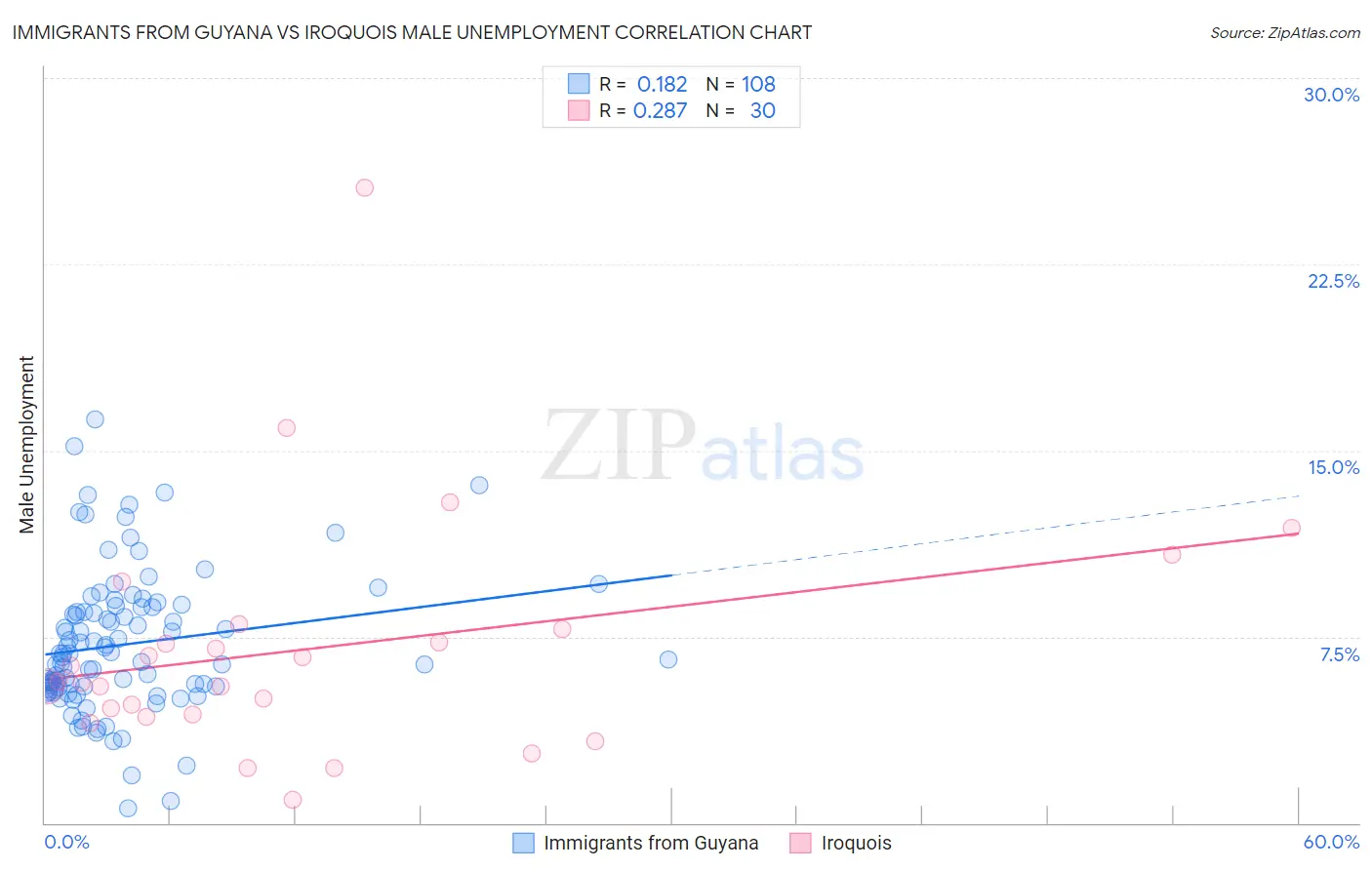 Immigrants from Guyana vs Iroquois Male Unemployment