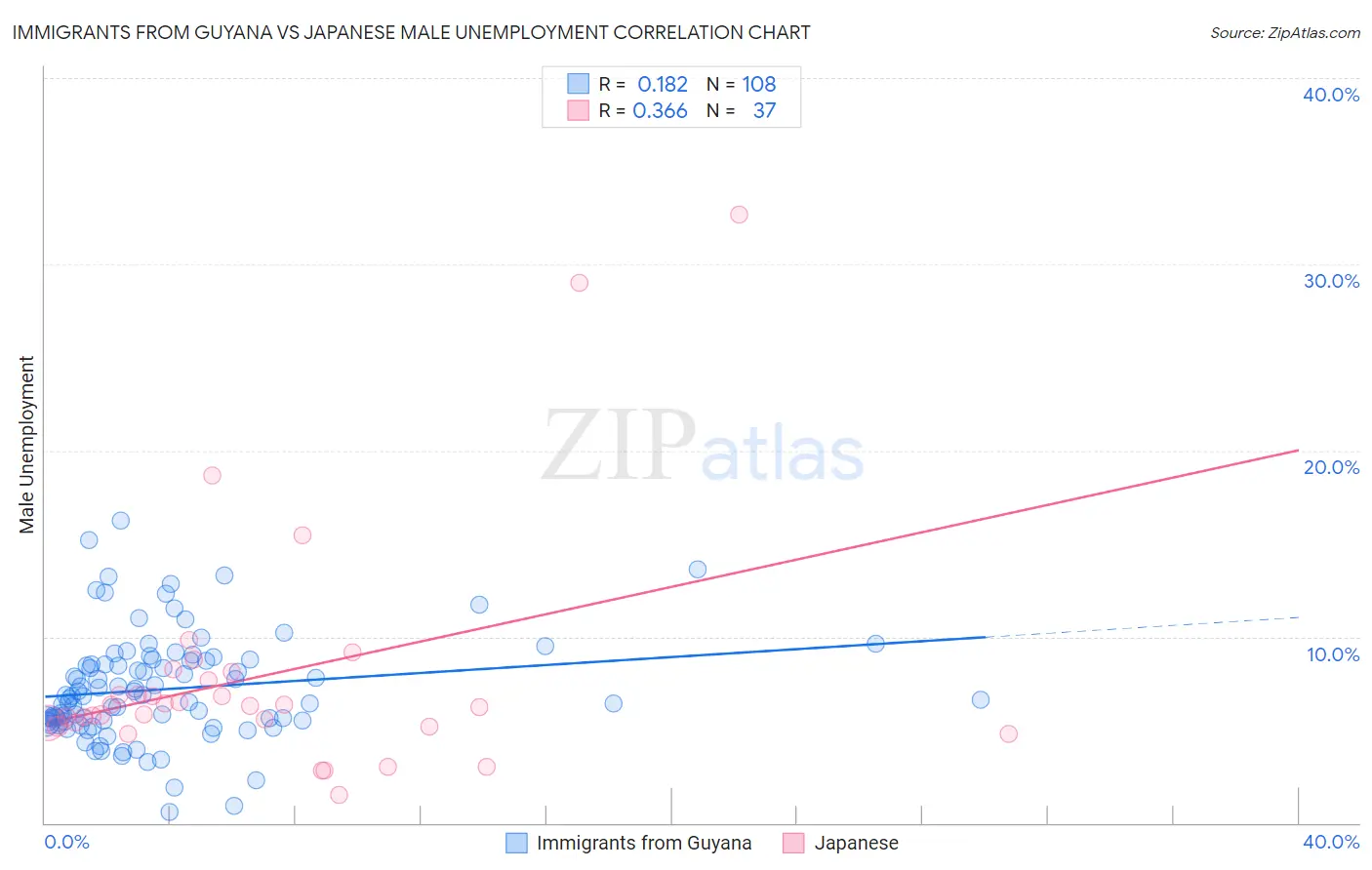 Immigrants from Guyana vs Japanese Male Unemployment