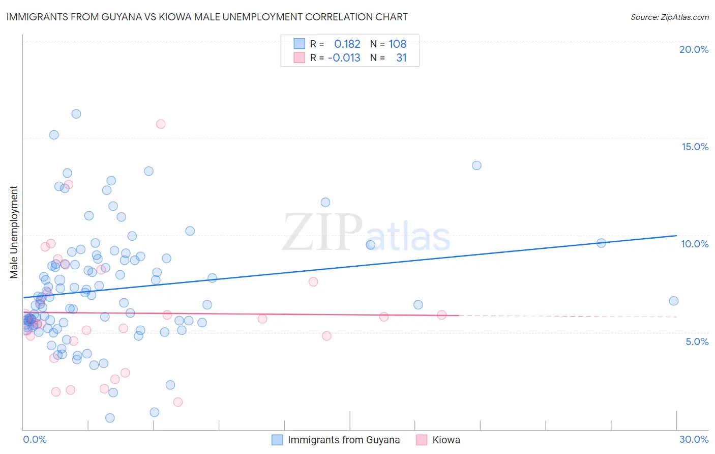 Immigrants from Guyana vs Kiowa Male Unemployment
