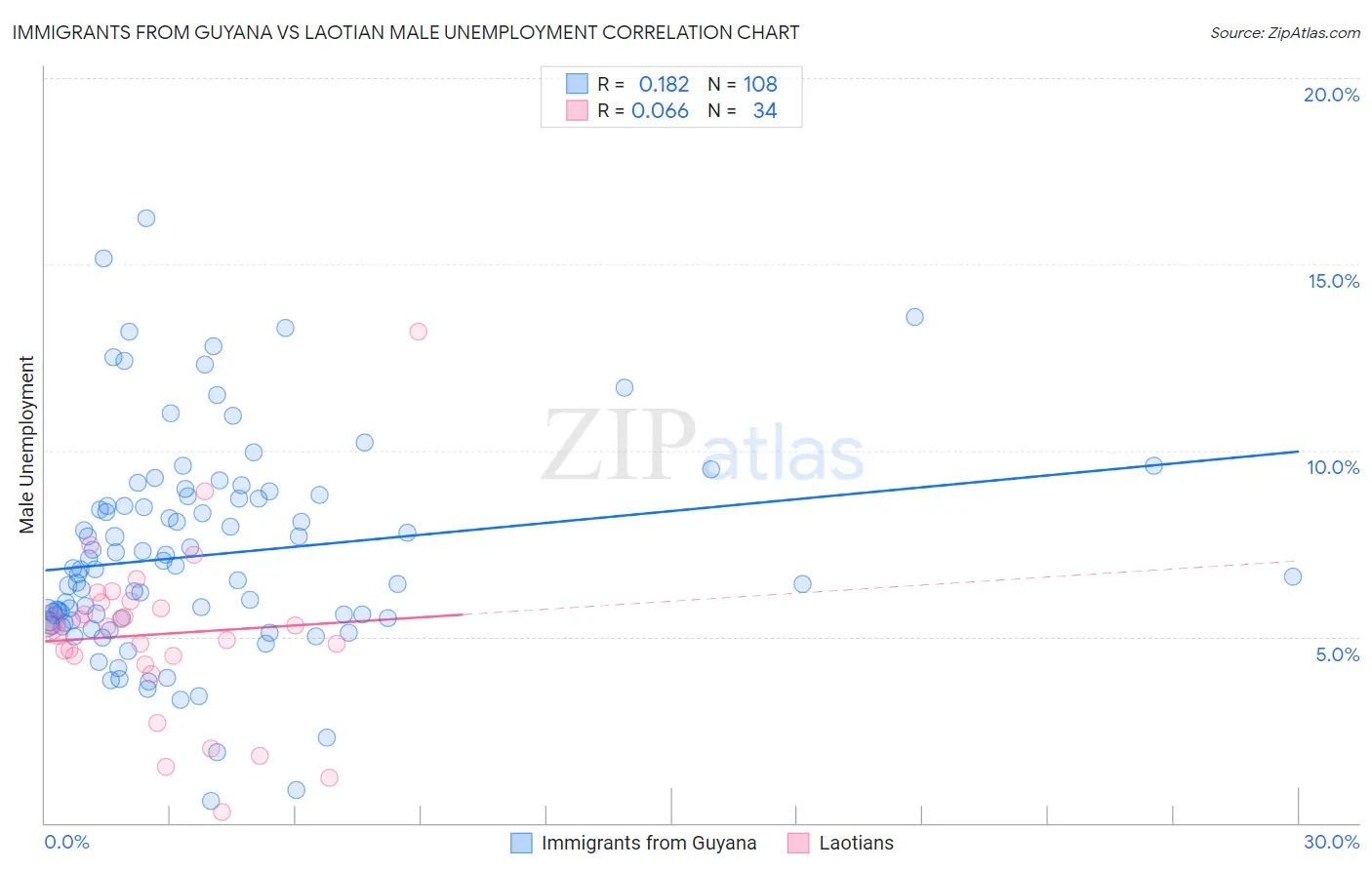 Immigrants from Guyana vs Laotian Male Unemployment