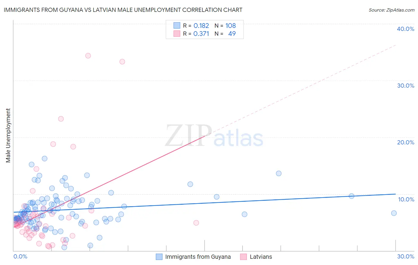 Immigrants from Guyana vs Latvian Male Unemployment