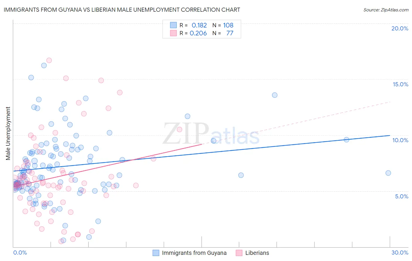 Immigrants from Guyana vs Liberian Male Unemployment