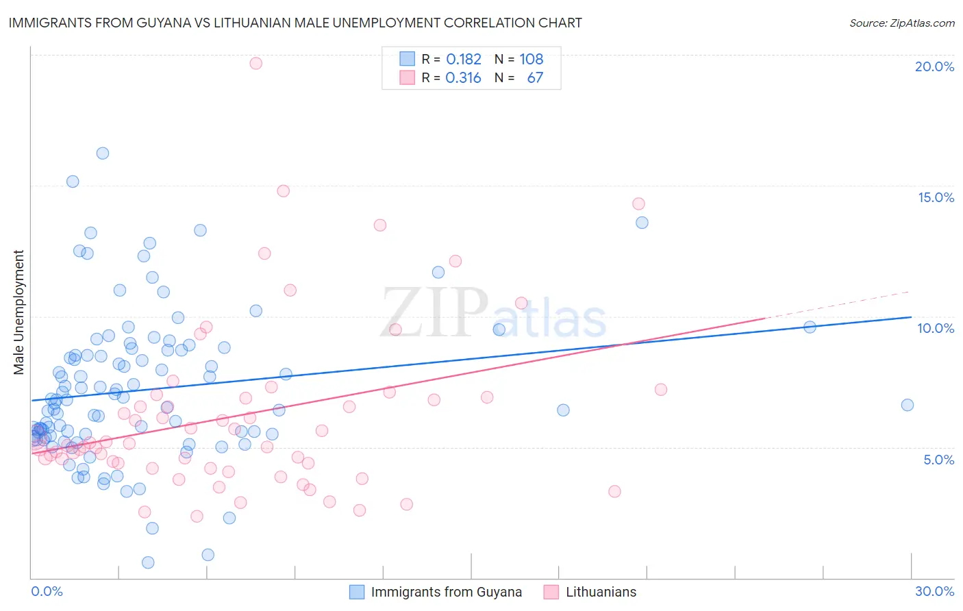 Immigrants from Guyana vs Lithuanian Male Unemployment