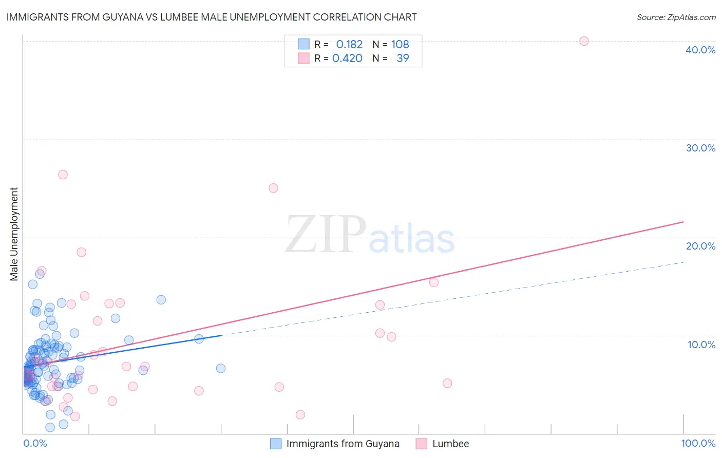 Immigrants from Guyana vs Lumbee Male Unemployment