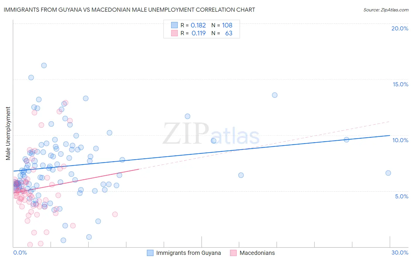 Immigrants from Guyana vs Macedonian Male Unemployment