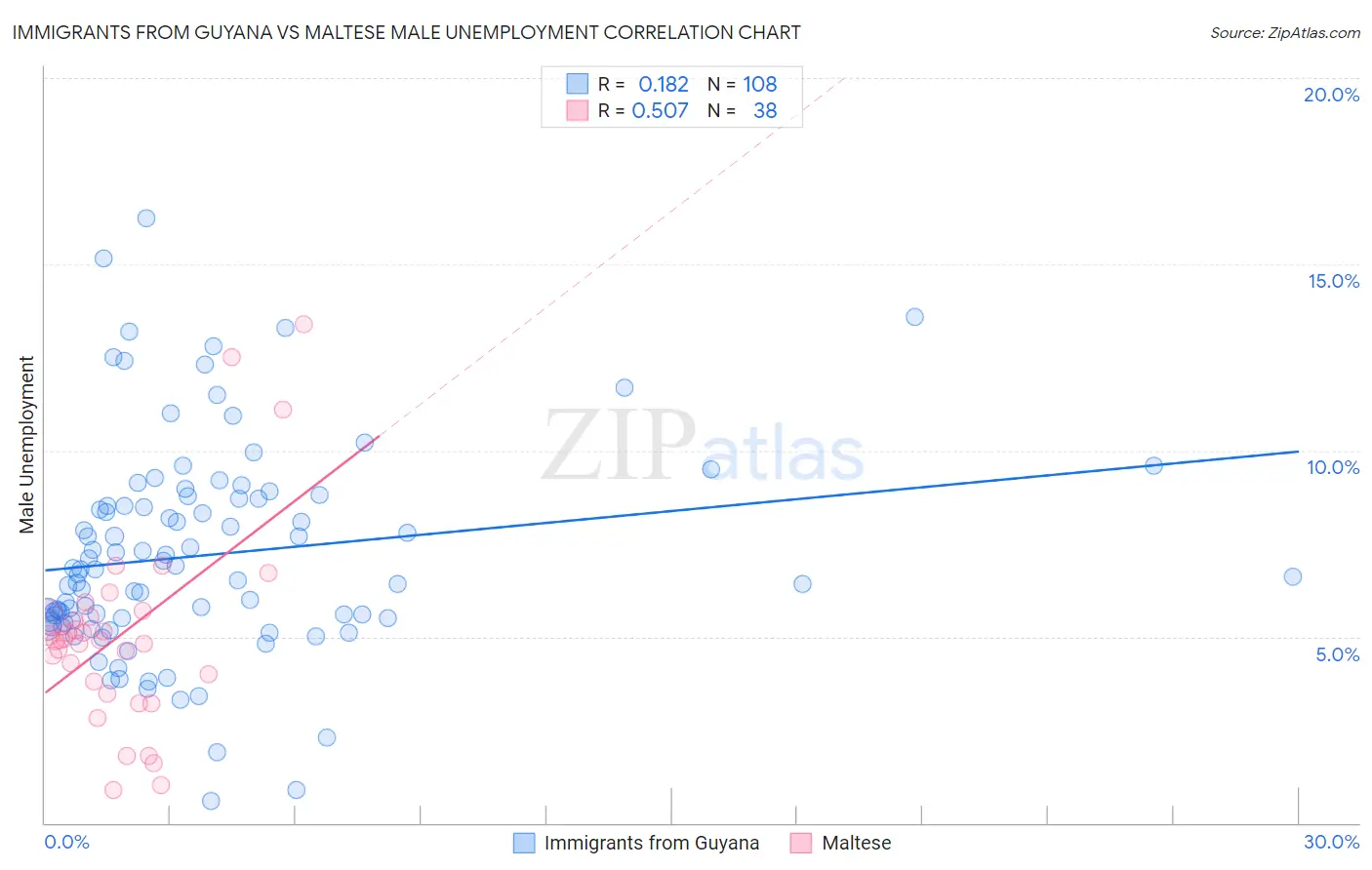 Immigrants from Guyana vs Maltese Male Unemployment
