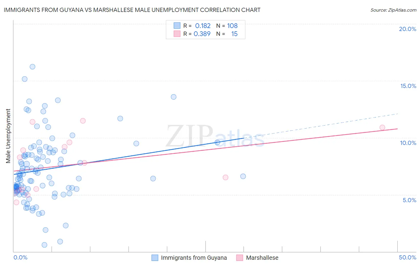Immigrants from Guyana vs Marshallese Male Unemployment