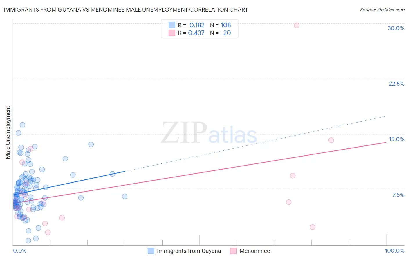Immigrants from Guyana vs Menominee Male Unemployment