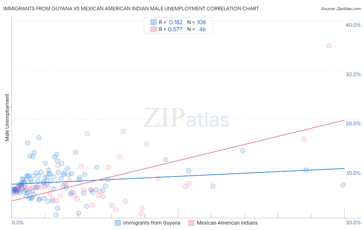 Immigrants from Guyana vs Mexican American Indian Male Unemployment