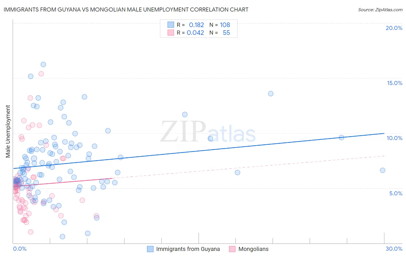 Immigrants from Guyana vs Mongolian Male Unemployment