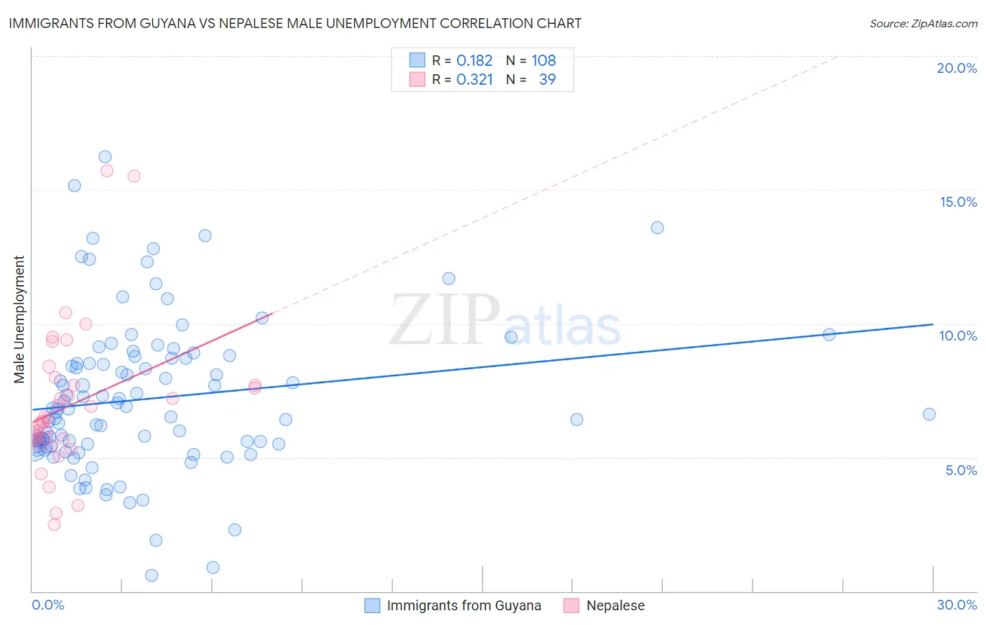 Immigrants from Guyana vs Nepalese Male Unemployment