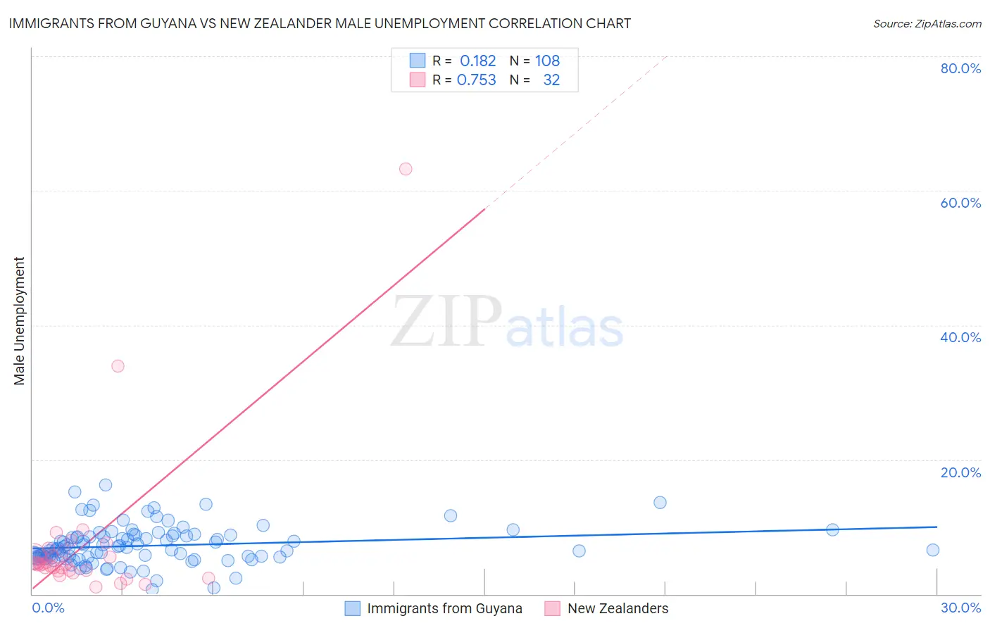 Immigrants from Guyana vs New Zealander Male Unemployment