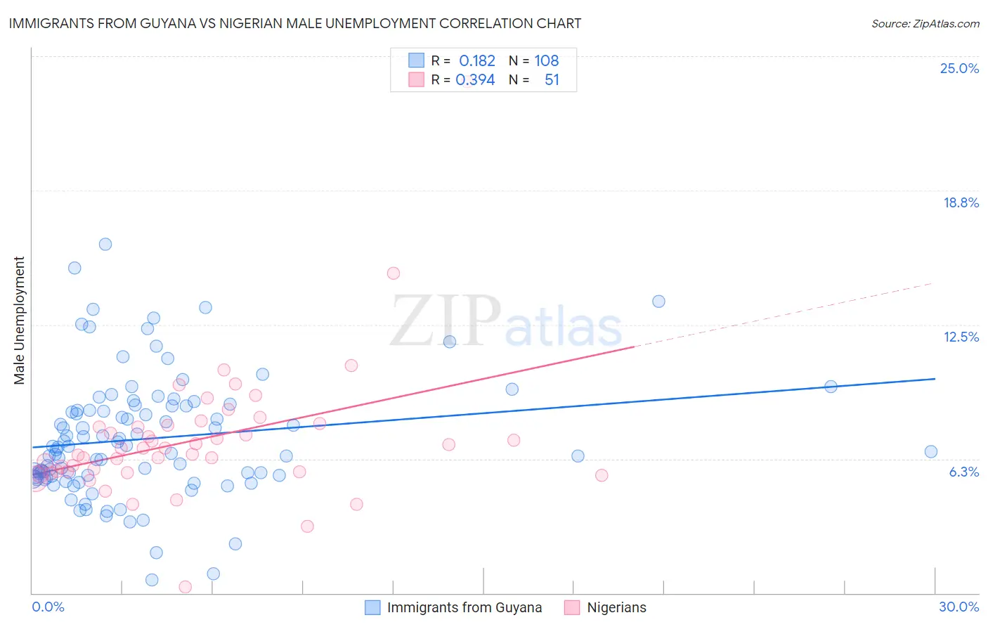 Immigrants from Guyana vs Nigerian Male Unemployment