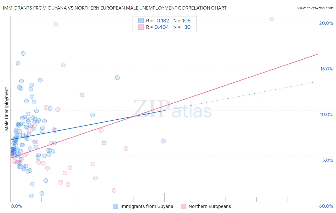 Immigrants from Guyana vs Northern European Male Unemployment