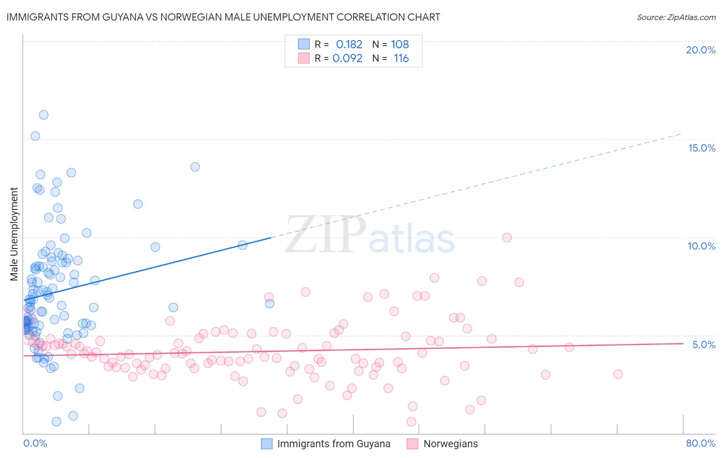Immigrants from Guyana vs Norwegian Male Unemployment