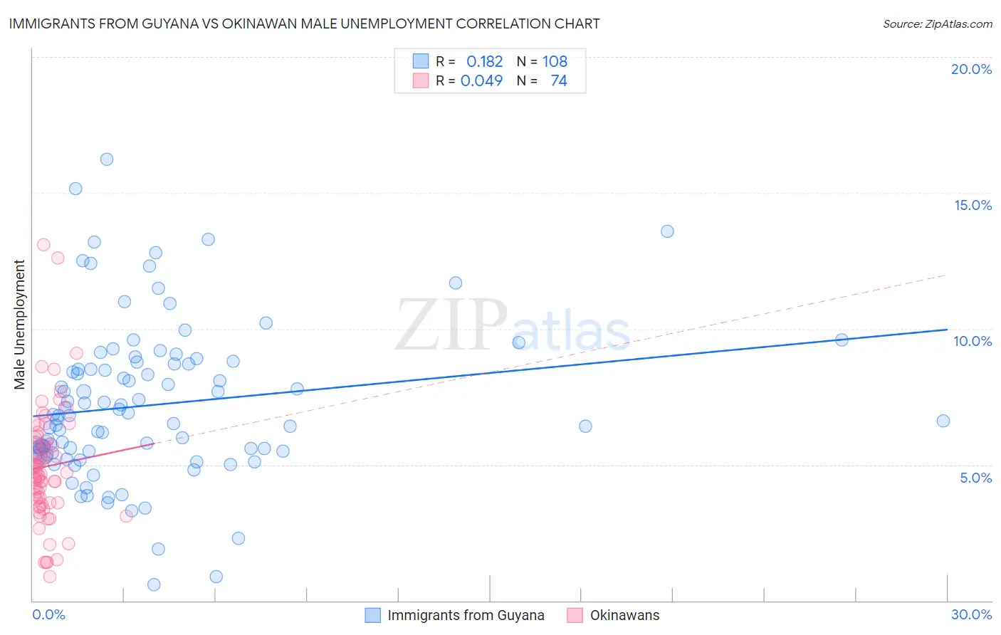 Immigrants from Guyana vs Okinawan Male Unemployment