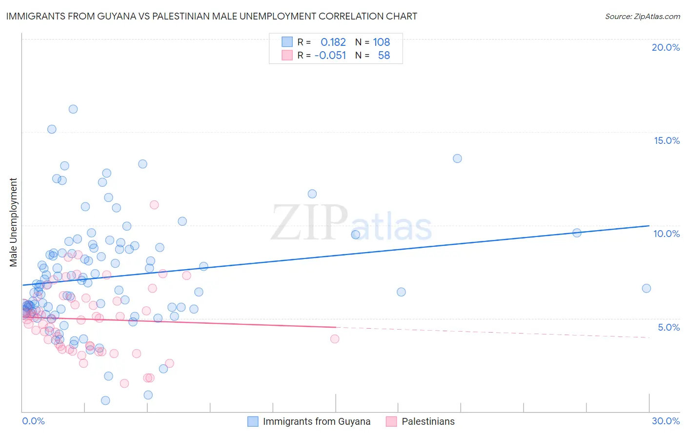 Immigrants from Guyana vs Palestinian Male Unemployment