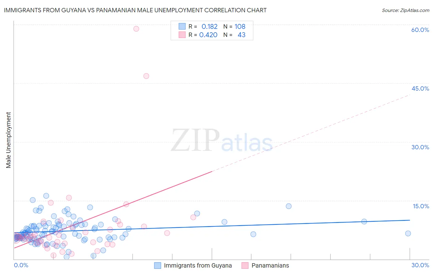 Immigrants from Guyana vs Panamanian Male Unemployment