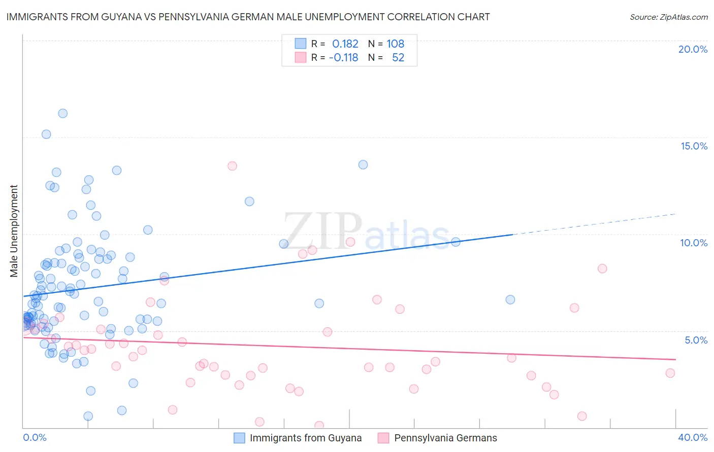 Immigrants from Guyana vs Pennsylvania German Male Unemployment