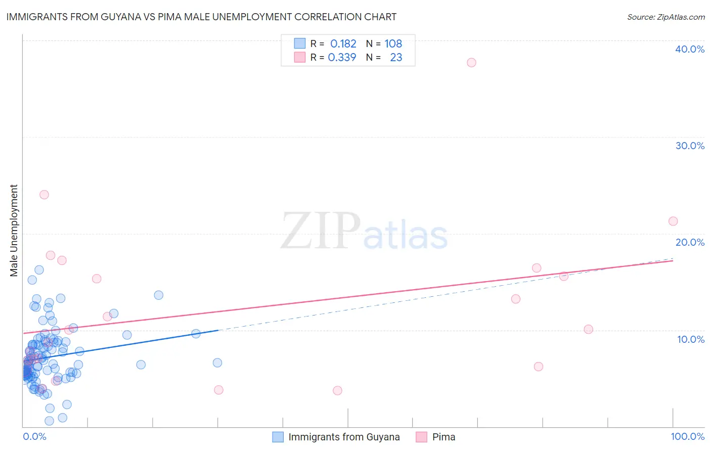 Immigrants from Guyana vs Pima Male Unemployment