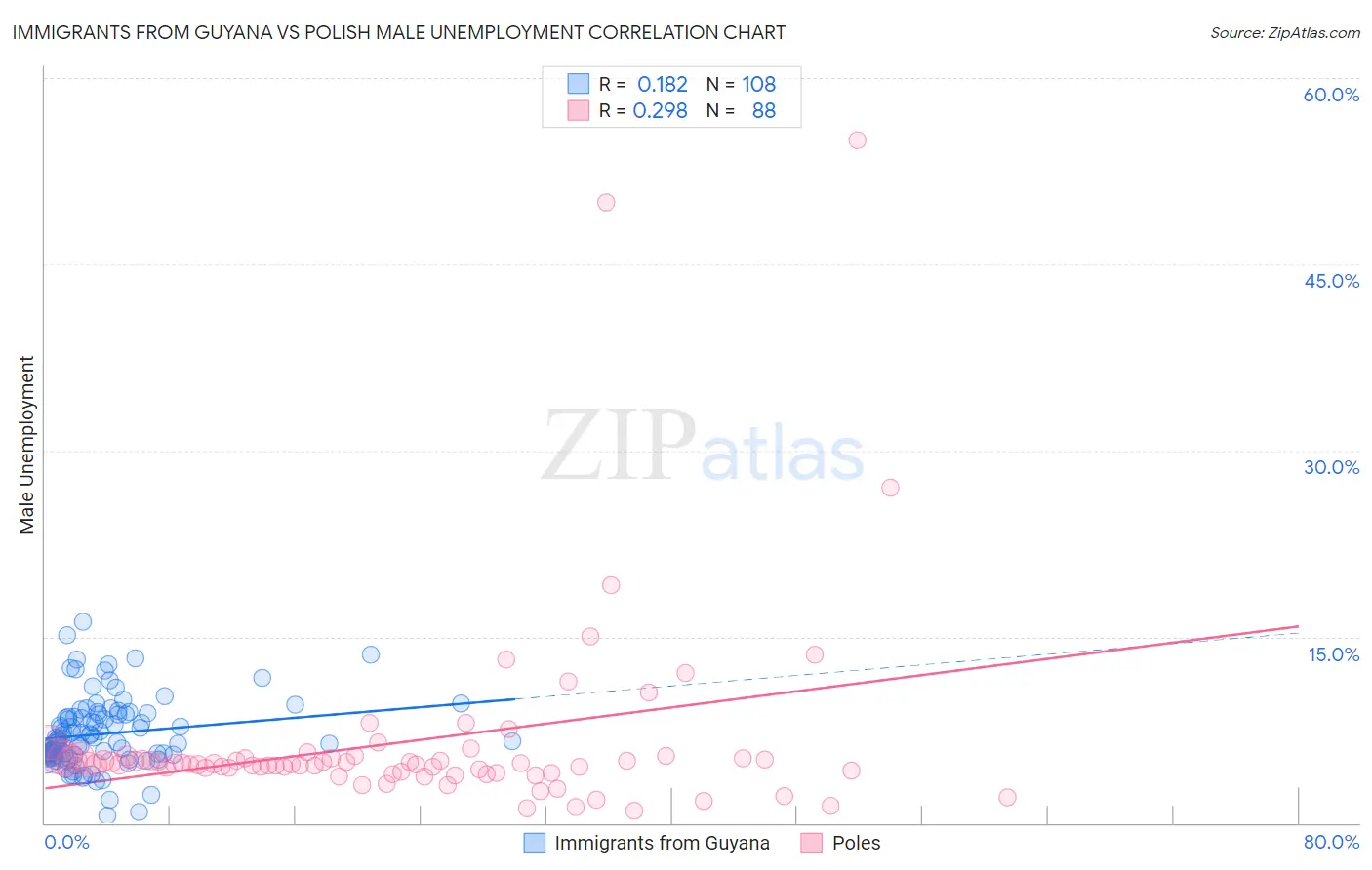 Immigrants from Guyana vs Polish Male Unemployment