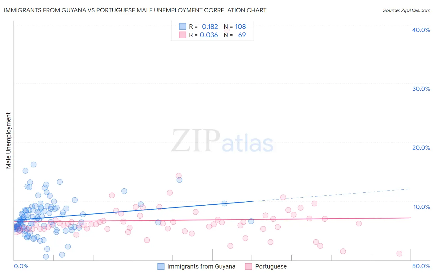 Immigrants from Guyana vs Portuguese Male Unemployment