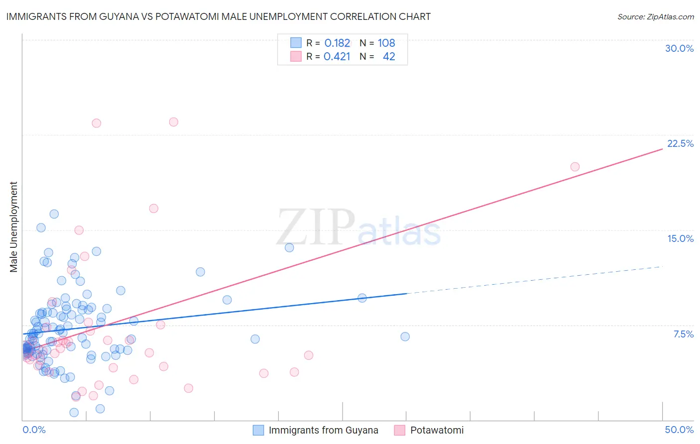 Immigrants from Guyana vs Potawatomi Male Unemployment