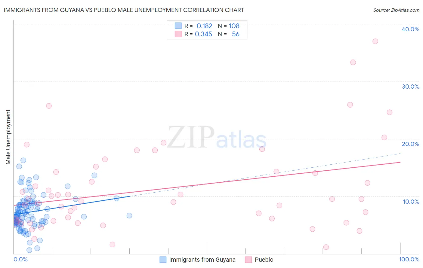 Immigrants from Guyana vs Pueblo Male Unemployment