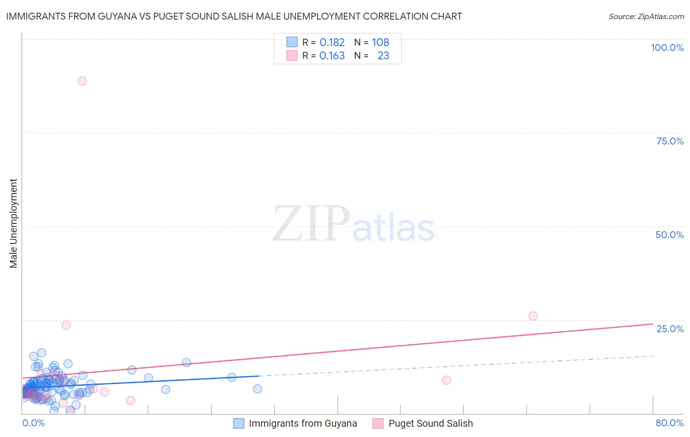 Immigrants from Guyana vs Puget Sound Salish Male Unemployment