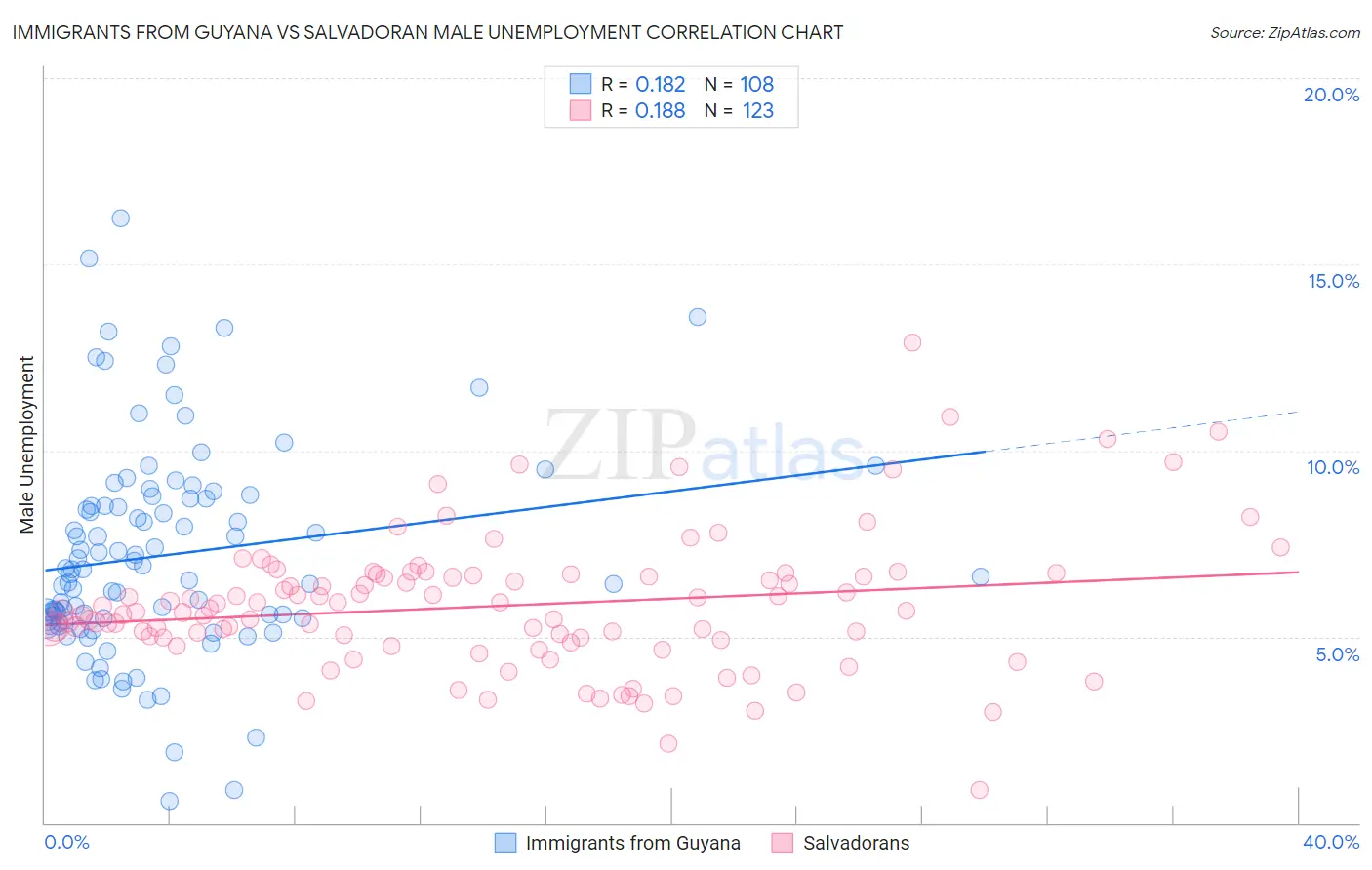 Immigrants from Guyana vs Salvadoran Male Unemployment