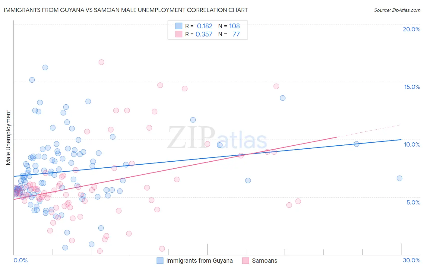Immigrants from Guyana vs Samoan Male Unemployment