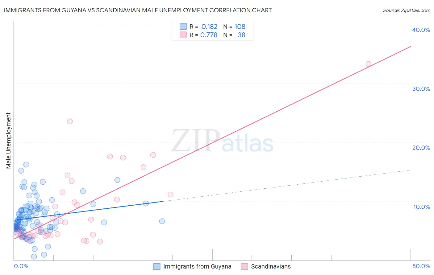 Immigrants from Guyana vs Scandinavian Male Unemployment