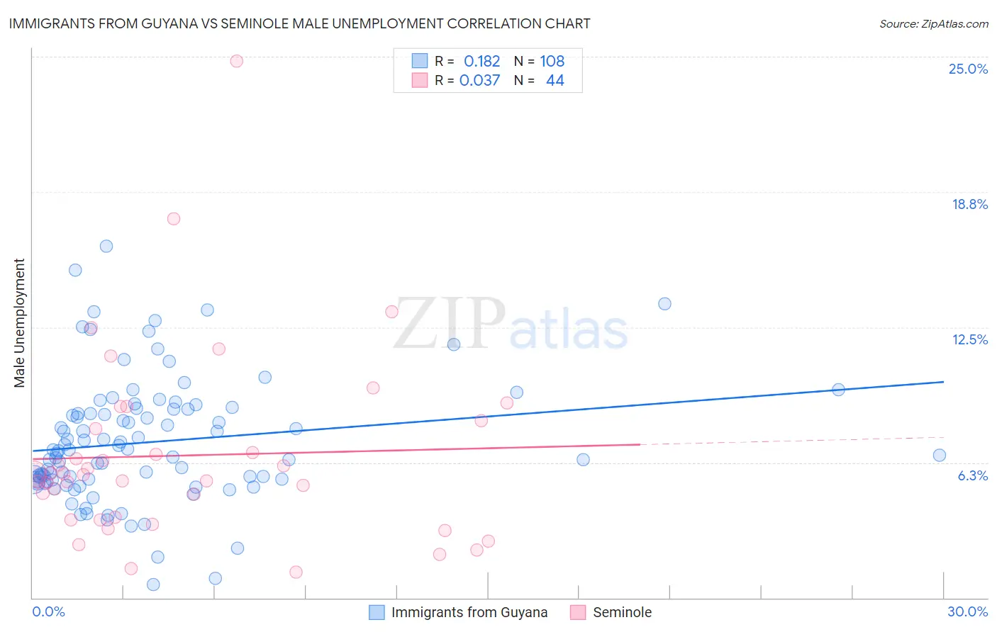 Immigrants from Guyana vs Seminole Male Unemployment