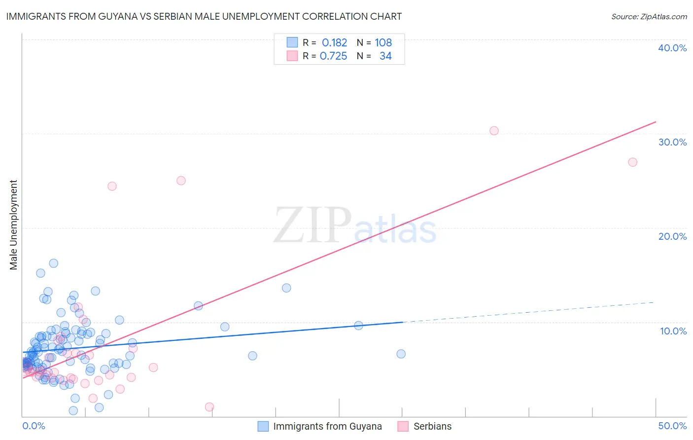 Immigrants from Guyana vs Serbian Male Unemployment