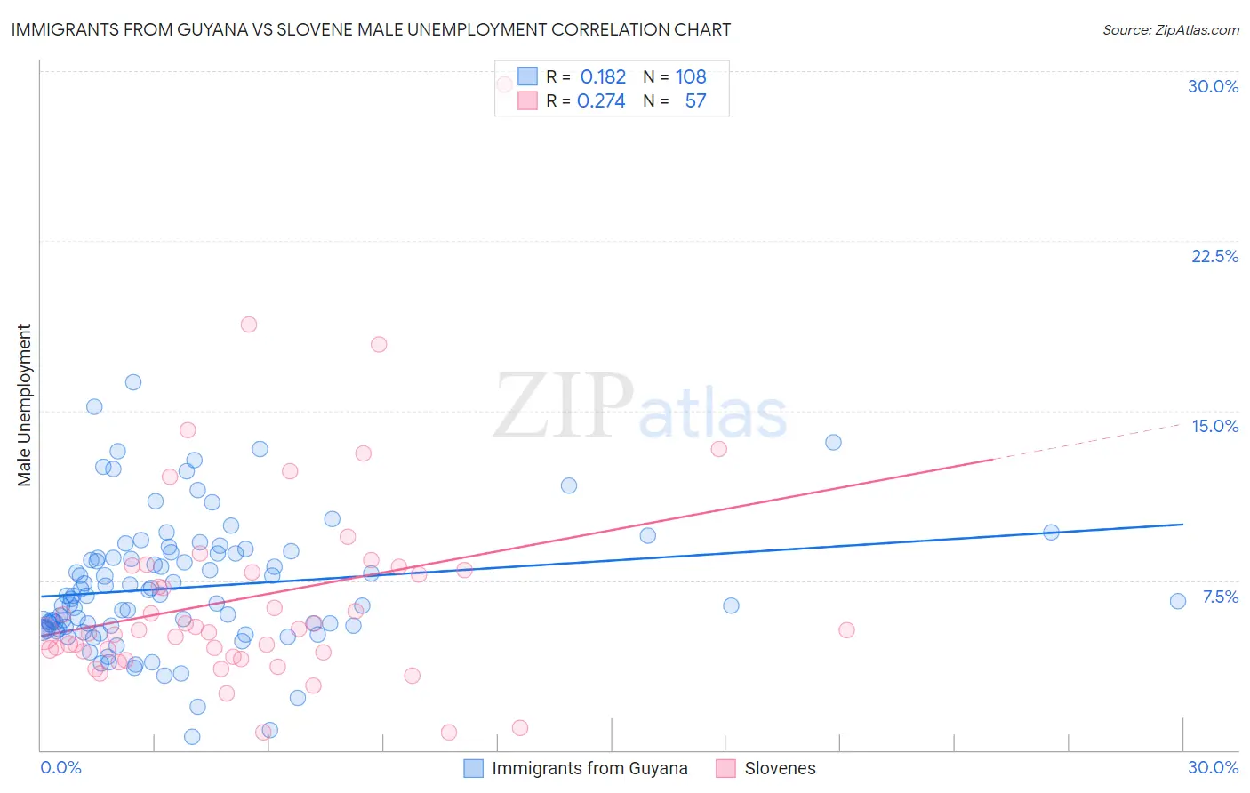 Immigrants from Guyana vs Slovene Male Unemployment