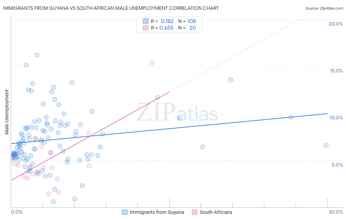Immigrants from Guyana vs South African Male Unemployment