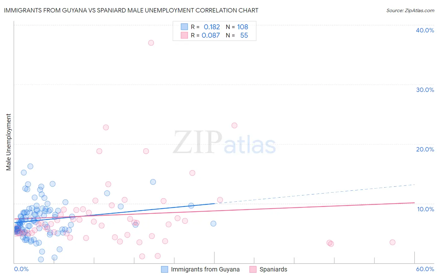 Immigrants from Guyana vs Spaniard Male Unemployment