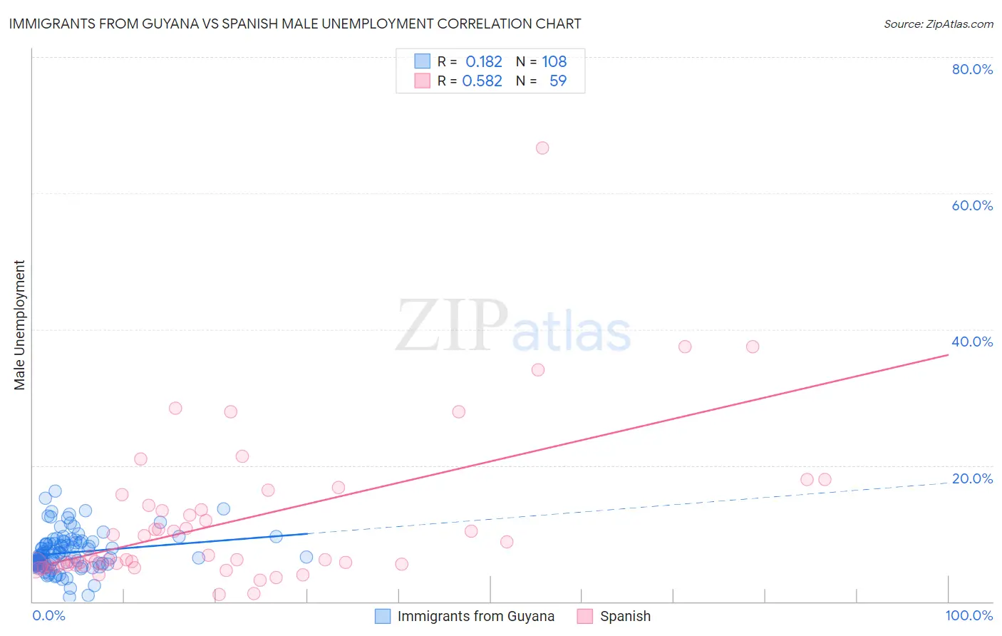 Immigrants from Guyana vs Spanish Male Unemployment