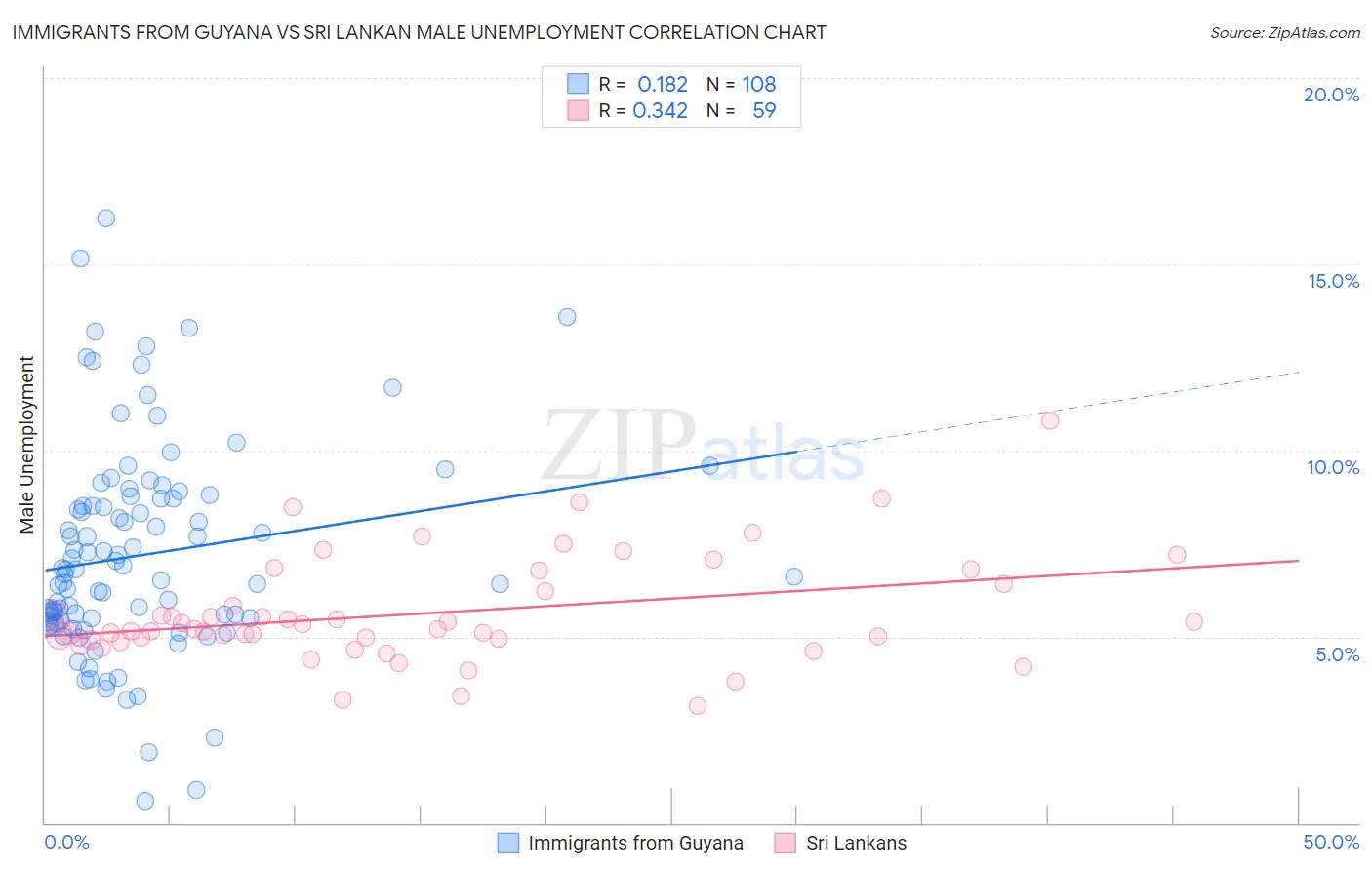 Immigrants from Guyana vs Sri Lankan Male Unemployment