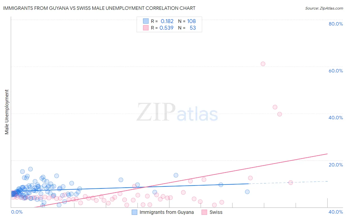 Immigrants from Guyana vs Swiss Male Unemployment