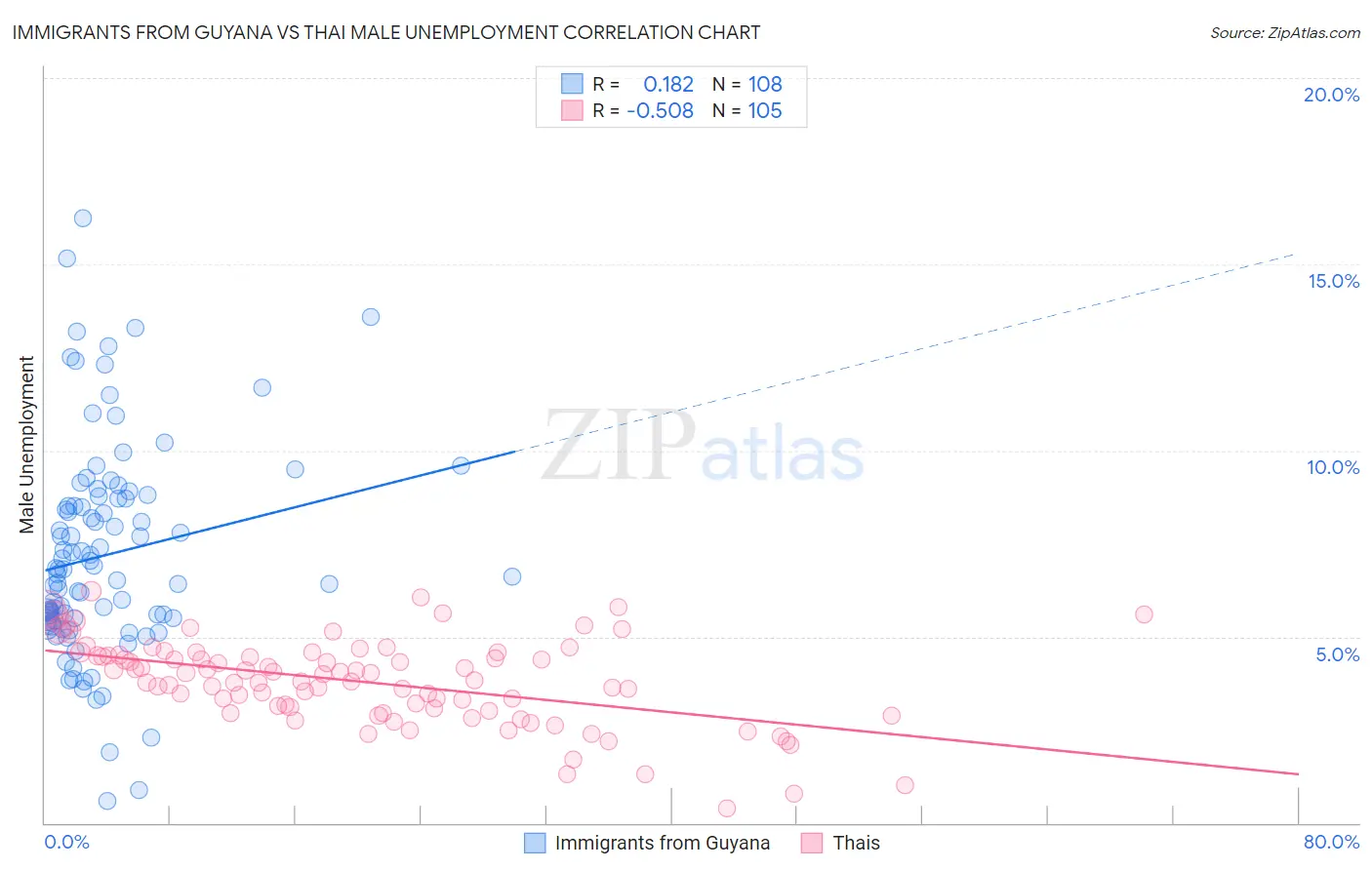 Immigrants from Guyana vs Thai Male Unemployment