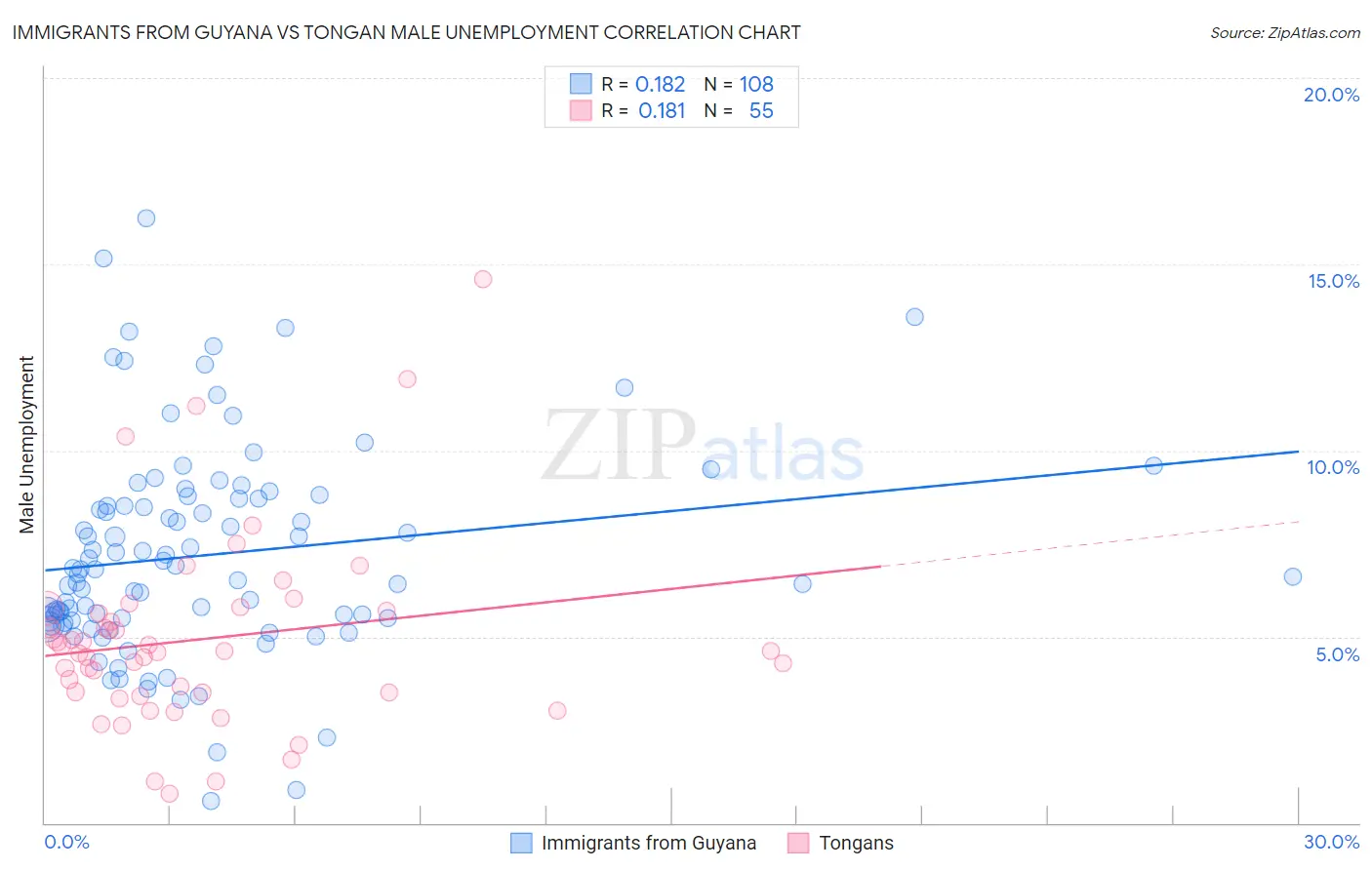 Immigrants from Guyana vs Tongan Male Unemployment