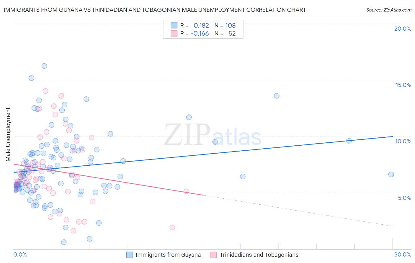 Immigrants from Guyana vs Trinidadian and Tobagonian Male Unemployment