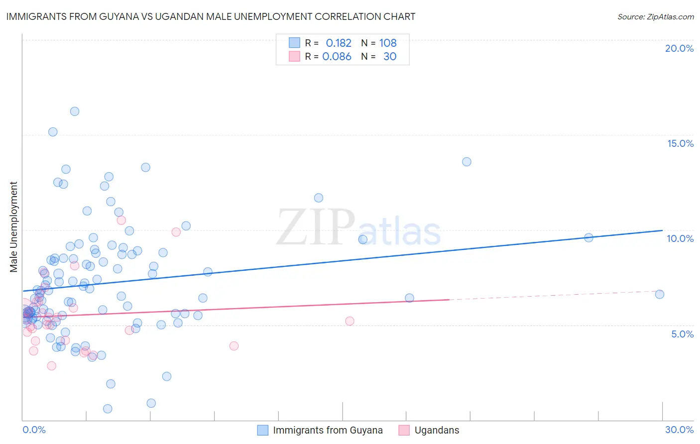 Immigrants from Guyana vs Ugandan Male Unemployment