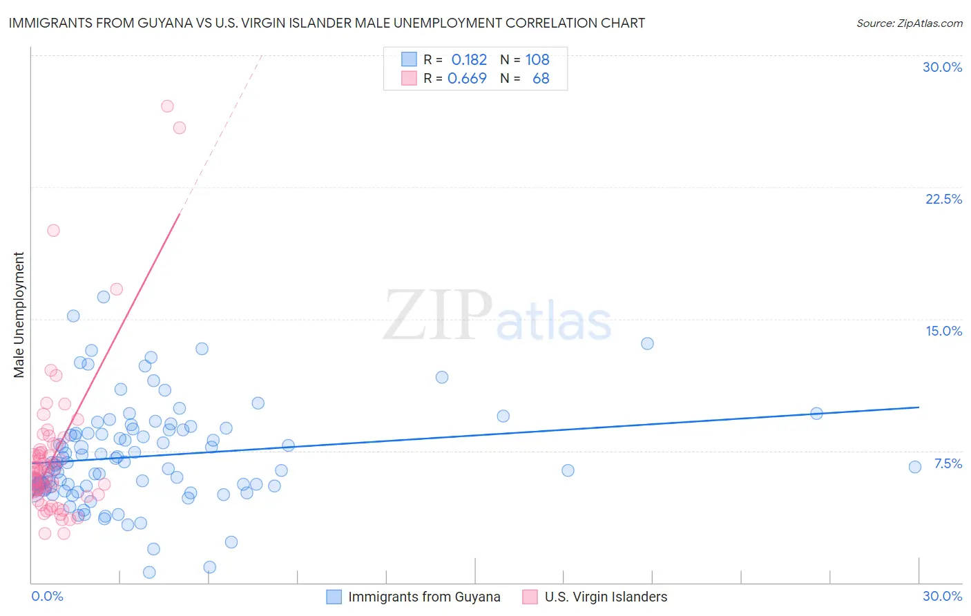 Immigrants from Guyana vs U.S. Virgin Islander Male Unemployment